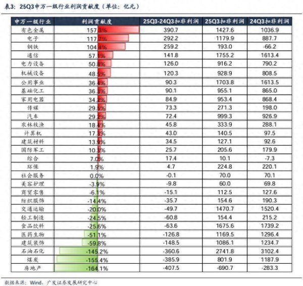 天猫配资 广发证券：A股ROE连续三个季度企稳 科创类回升明显